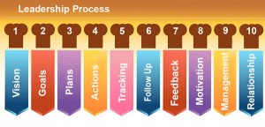 recipes for success, visions, goals, plans, actions, tracking, follow up, feedback, motivation, management, relationships