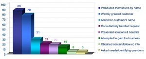 % Of Call Center Employees Exhibiting Desired Behaviors
